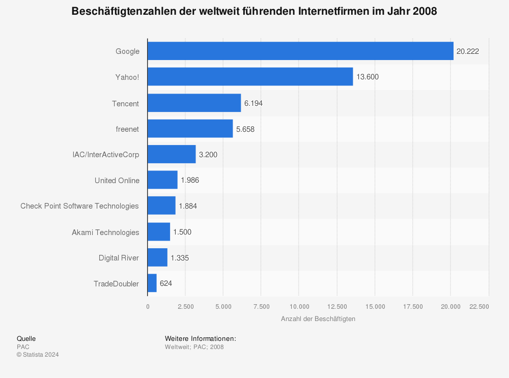 Statistik: Beschäftigtenzahlen der weltweit führenden Internetfirmen im Jahr 2008 | Statista