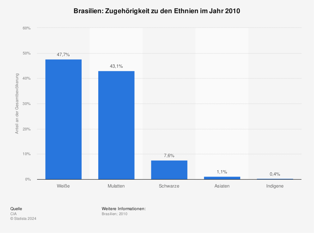 Statistik: Brasilien: Zugehörigkeit zu den Ethnien im Jahr 2010 | Statista