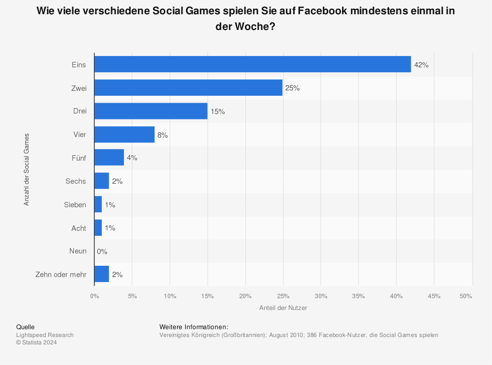 Statistik: Wie viele verschiedene Social Games spielen Sie auf Facebook mindestens einmal in der Woche? | Statista
