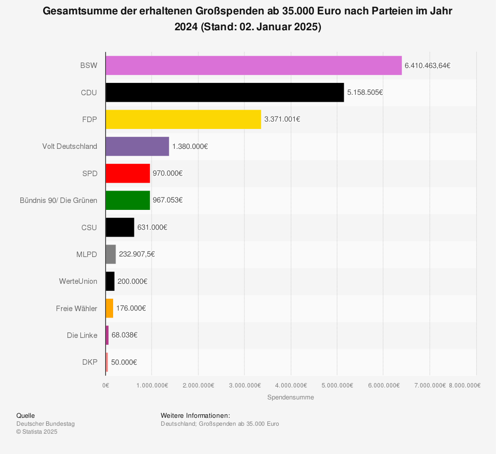 Statistik: Gesamtsumme der erhaltenen Großspenden ab 35.000 Euro nach Parteien im Jahr 2024 (Stand: 02. Januar 2025) | Statista
