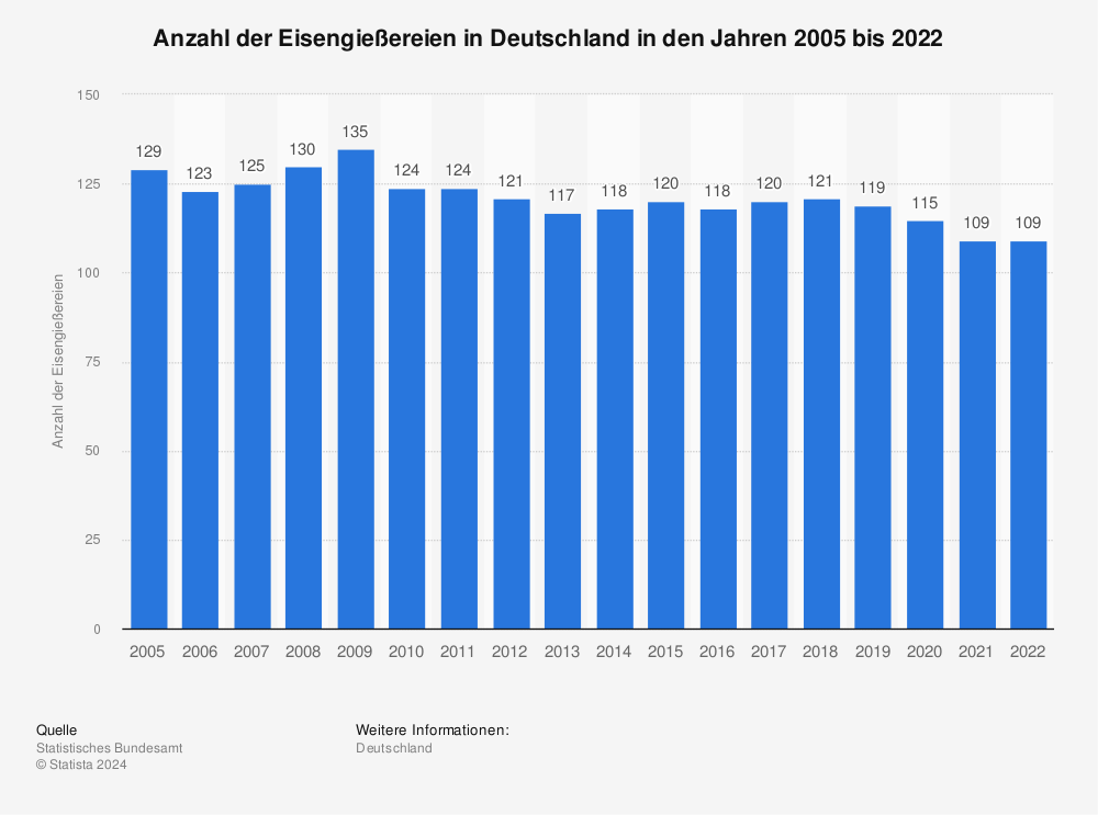 Statistik: Anzahl der Eisengießereien in Deutschland in den Jahren 2005 bis 2022 | Statista