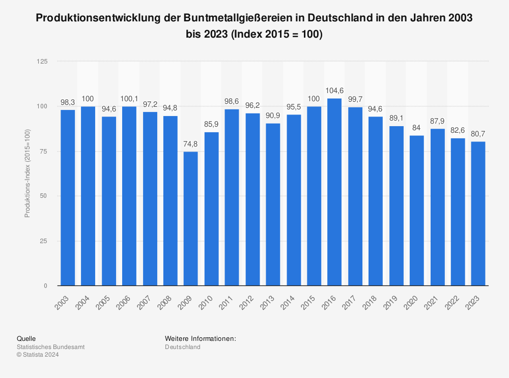 Statistik: Produktionsentwicklung der Buntmetallgießereien in Deutschland in den Jahren 2000 bis 2020 (Index 2015 = 100) | Statista