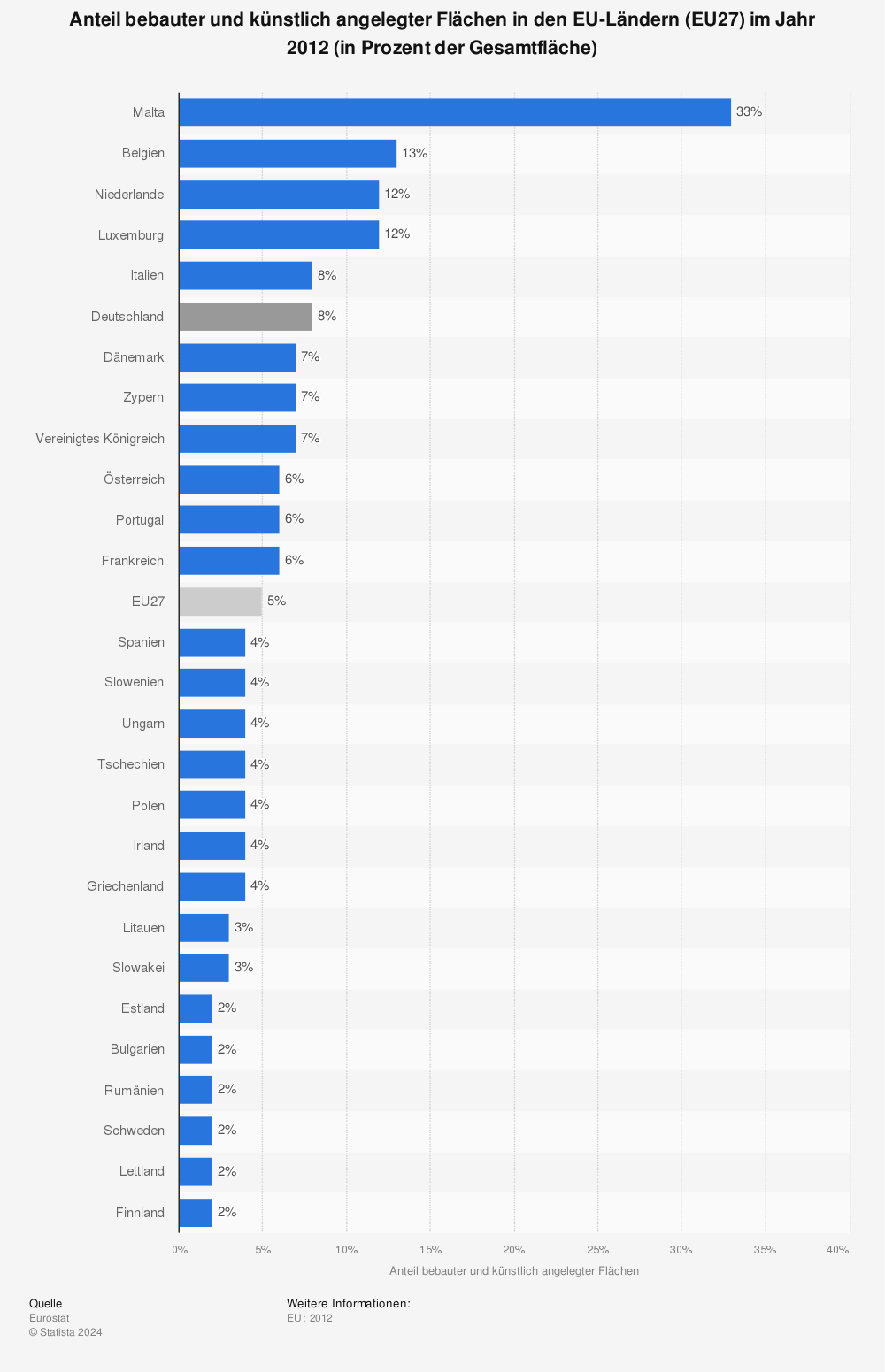 Statistik: Anteil bebauter und künstlich angelegter Flächen in den EU-Ländern (EU27) im Jahr 2012 (in Prozent der Gesamtfläche) | Statista