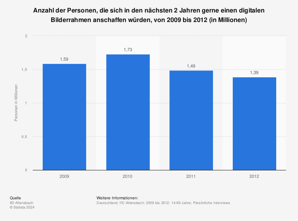 Statistik: Anzahl der Personen, die sich in den nächsten 2 Jahren gerne einen digitalen Bilderrahmen anschaffen würden, von 2009 bis 2012 (in Millionen) | Statista