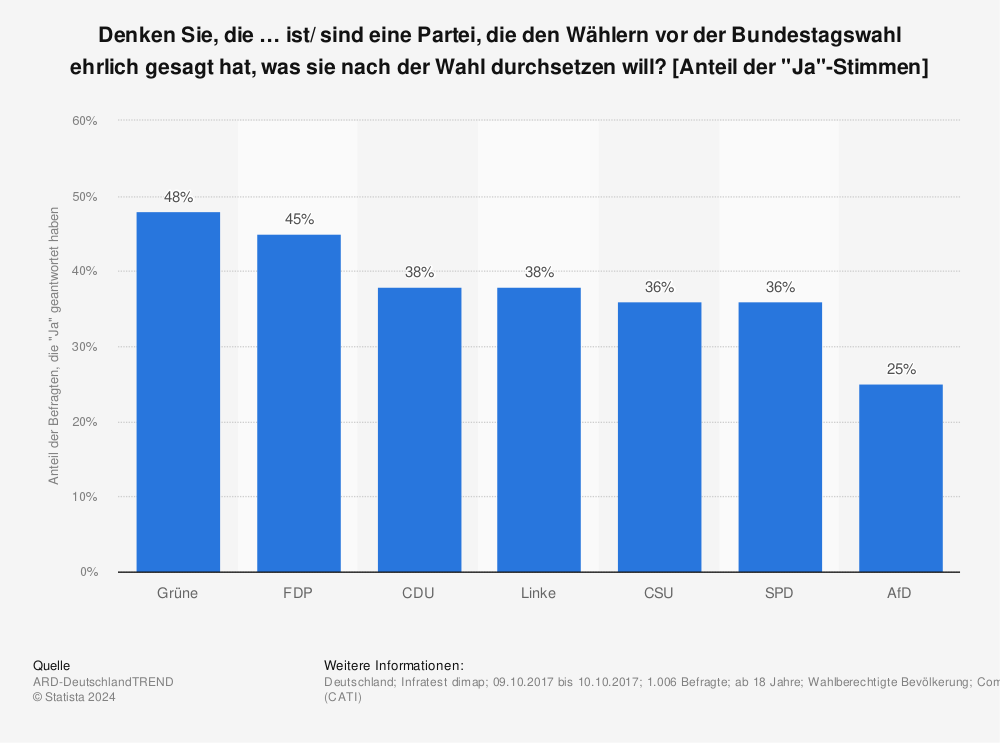 Statistik: Denken Sie, die … ist/ sind eine Partei, die den Wählern vor der Bundestagswahl ehrlich gesagt hat, was sie nach der Wahl durchsetzen will? [Anteil der "Ja"-Stimmen] | Statista