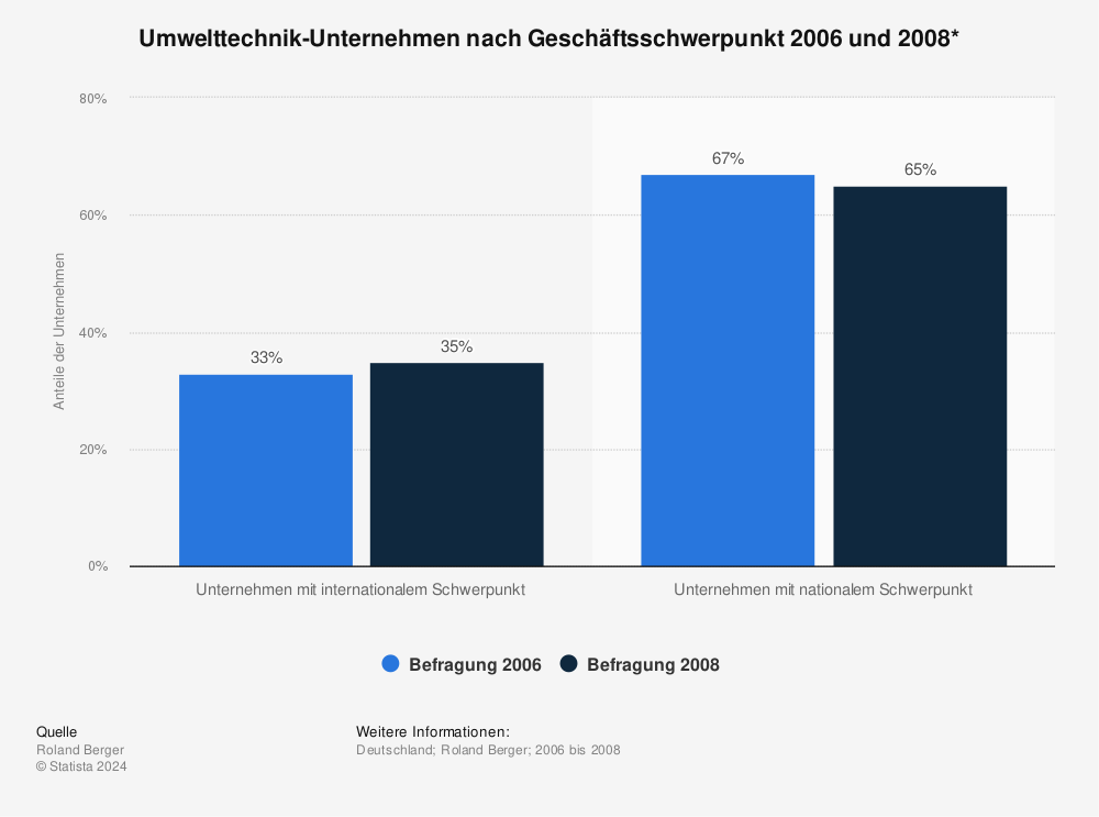 Statistik: Umwelttechnik-Unternehmen nach Geschäftsschwerpunkt 2006 und 2008* | Statista