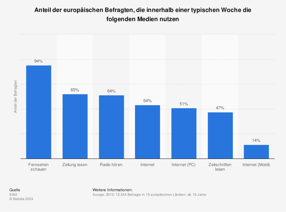Statistik: Anteil der europäischen Befragten, die innerhalb einer typischen Woche die folgenden Medien nutzen | Statista