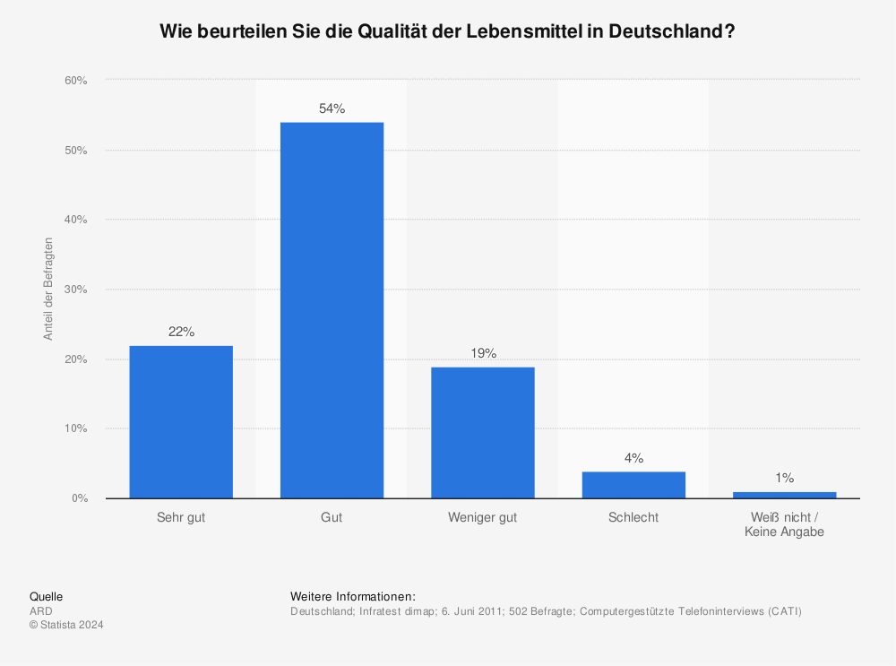 Statistik: Wie beurteilen Sie die Qualität der Lebensmittel in Deutschland? | Statista