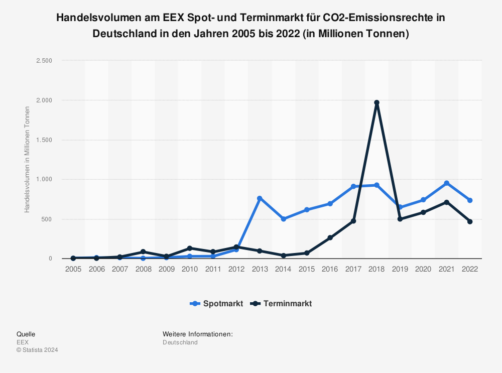 Statistik: Handelsvolumen am EEX Spot- und Terminmarkt für CO2-Emissionsrechte in Deutschland in den Jahren 2005 bis 2020 (in Millionen Tonnen) | Statista