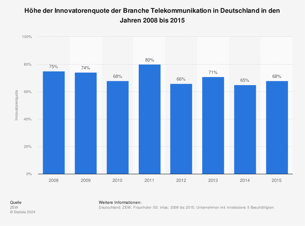 Statistik: Höhe der Innovatorenquote der Branche Telekommunikation in Deutschland in den Jahren 2008 bis 2015 | Statista