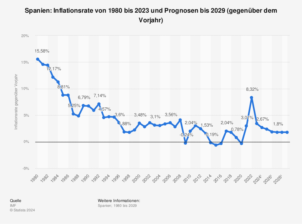 Statistik: Spanien: Inflationsrate von 1981 bis 2022 und Prognosen bis 2028 (gegenüber dem Vorjahr) | Statista