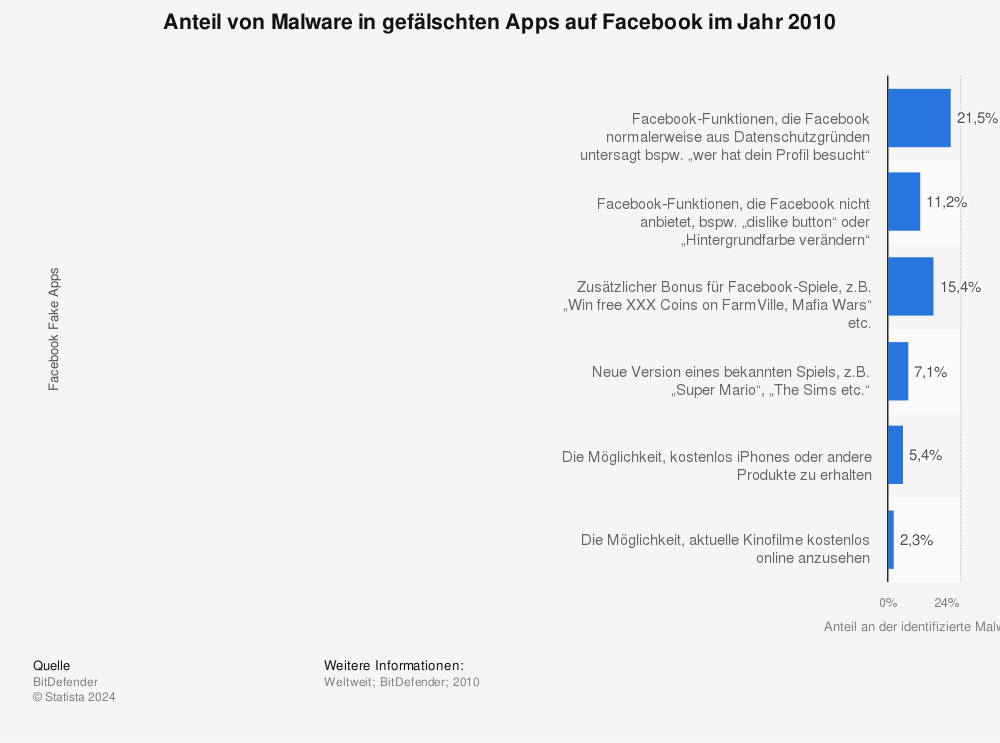 Statistik: Anteil von Malware in gefälschten Apps auf Facebook im Jahr 2010 | Statista
