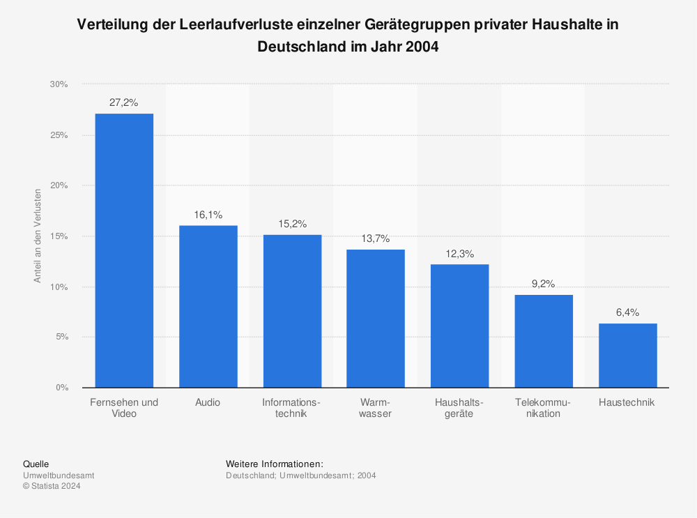 Statistik: Verteilung der Leerlaufverluste einzelner Gerätegruppen privater Haushalte in Deutschland im Jahr 2004 | Statista