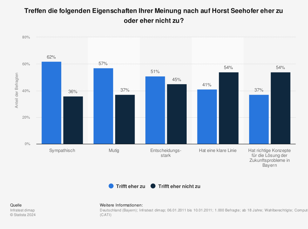 Statistik: Treffen die folgenden Eigenschaften Ihrer Meinung nach auf Horst Seehofer eher zu oder eher nicht zu? | Statista
