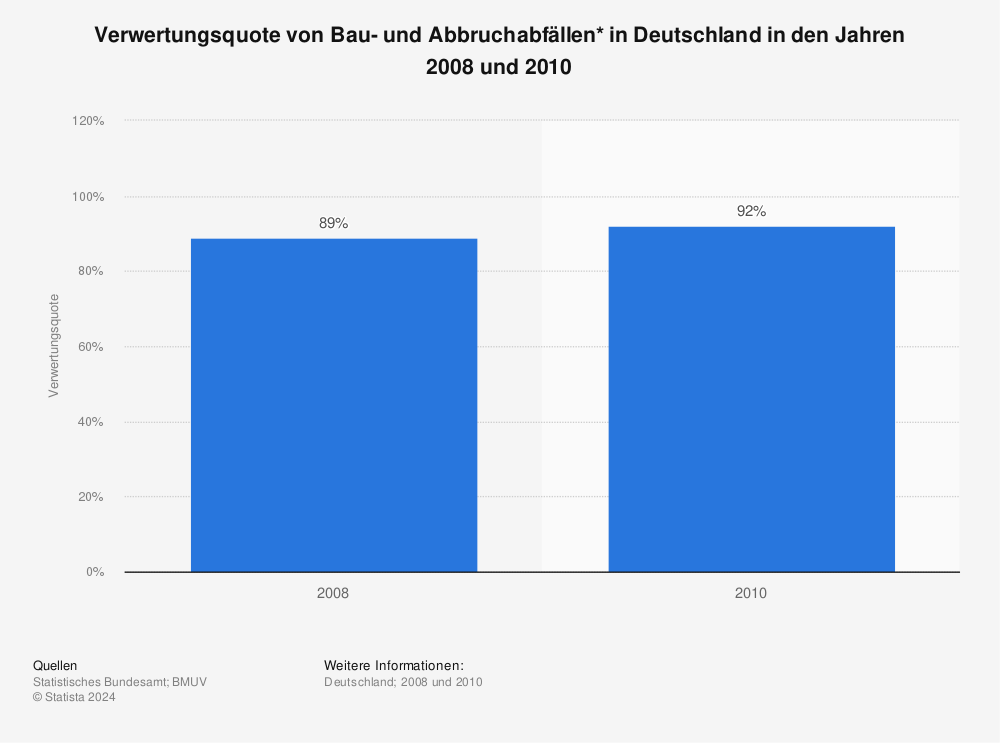 Statistik: Verwertungsquote von Bau- und Abbruchabfällen* in Deutschland in den Jahren 2008 und 2010 | Statista