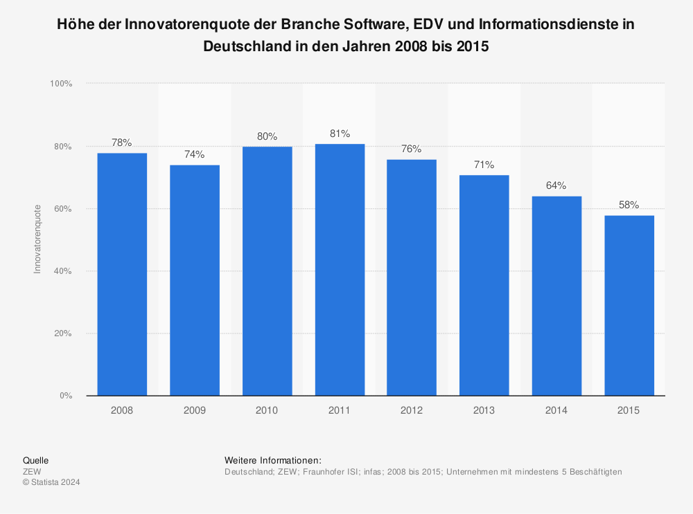 Statistik: Höhe der Innovatorenquote der Branche Software, EDV und Informationsdienste in Deutschland in den Jahren 2008 bis 2015 | Statista