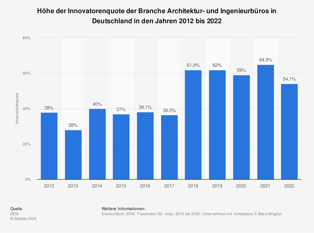 Statistik: Höhe der Innovatorenquote der Branche Architektur- und Ingenieurbüros in Deutschland in den Jahren 2009 bis 2020 | Statista