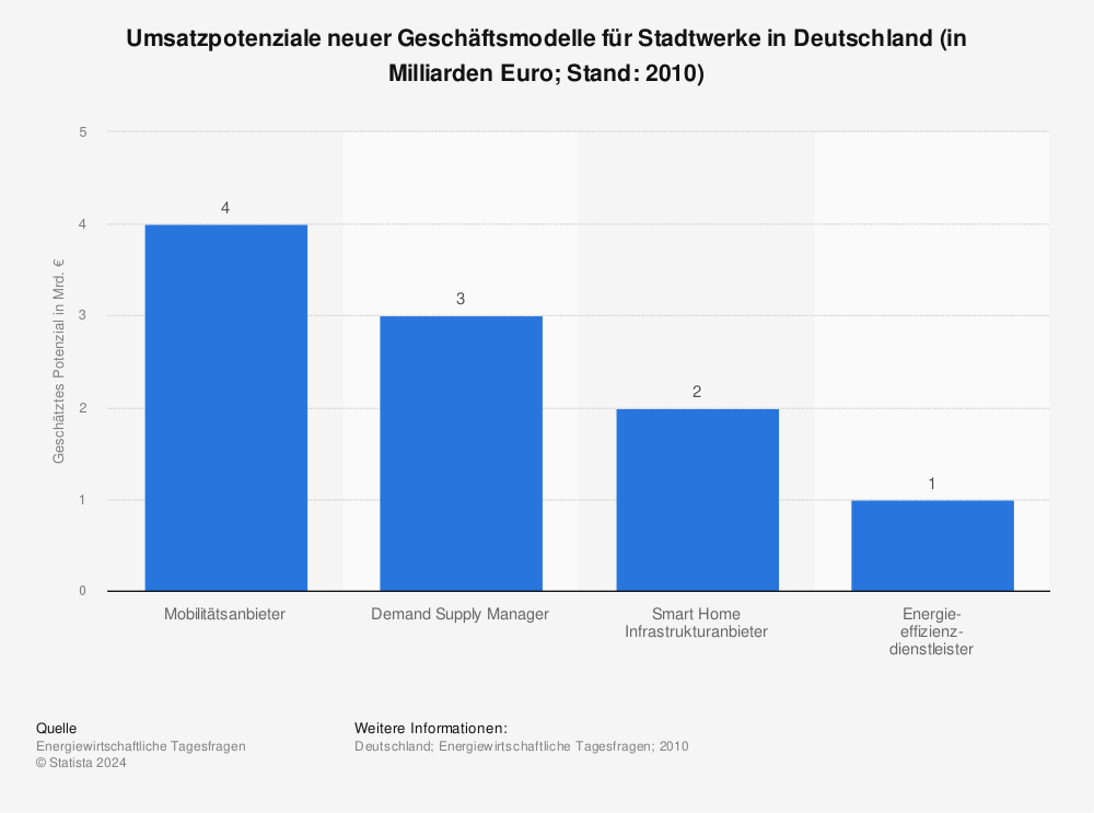 Statistik: Umsatzpotenziale neuer Geschäftsmodelle für Stadtwerke in Deutschland (in Milliarden Euro; Stand: 2010) | Statista