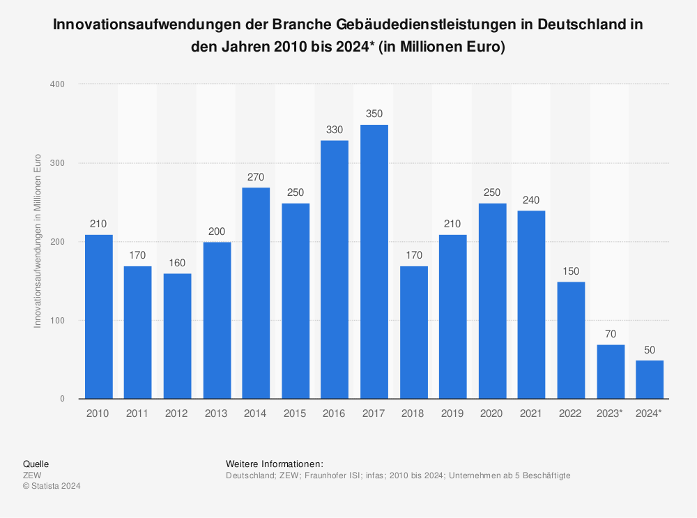 Statistik: Innovationsaufwendungen der Branche Gebäudedienstleistungen in Deutschland in den Jahren 2009 bis 2022 (in Millionen Euro) | Statista