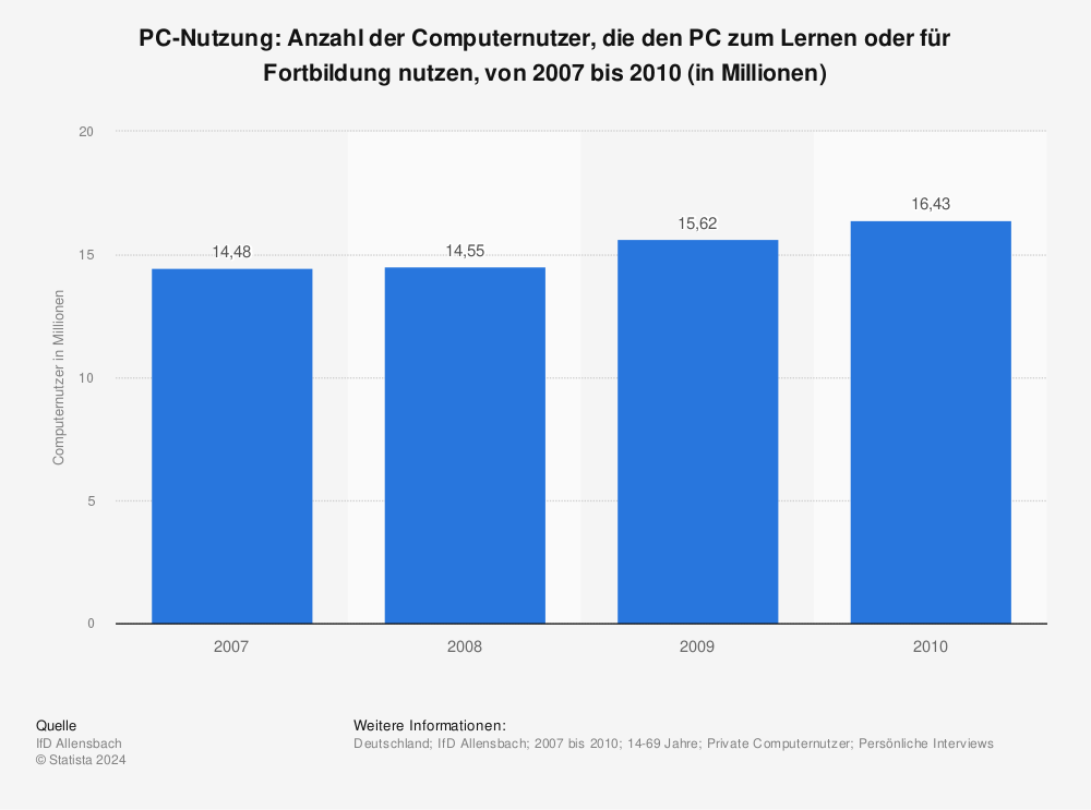 Statistik: PC-Nutzung: Anzahl der Computernutzer, die den PC zum Lernen oder für Fortbildung nutzen, von 2007 bis 2010 (in Millionen) | Statista