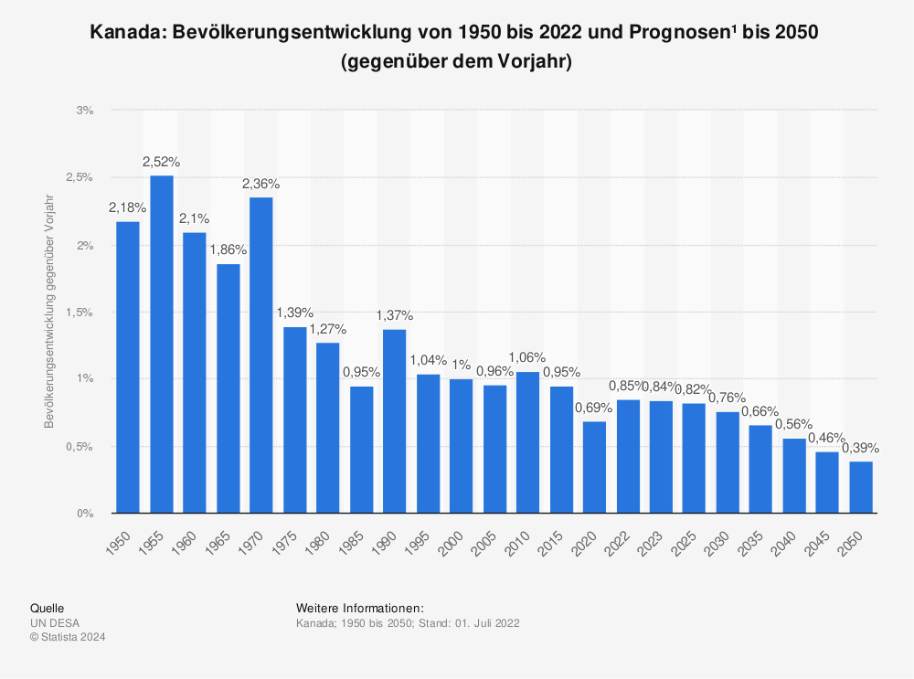 Statistik: Kanada: Bevölkerungsentwicklung von 1950 bis 2022 und Prognosen¹  bis 2050  (gegenüber dem Vorjahr) | Statista