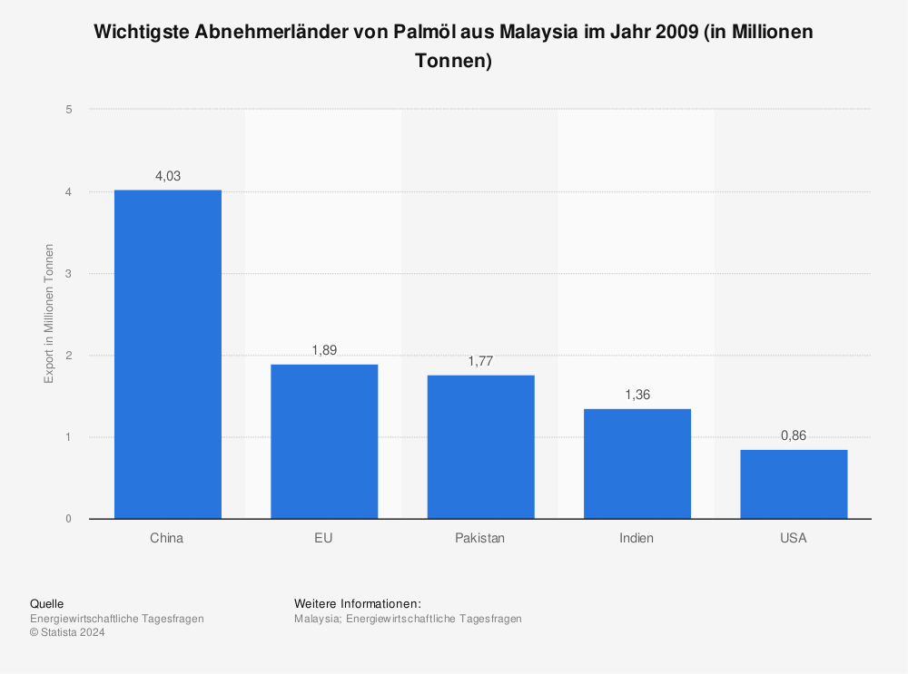 Statistik: Wichtigste Abnehmerländer von Palmöl aus Malaysia im Jahr 2009 (in Millionen Tonnen) | Statista