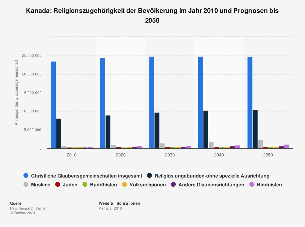 Statistik: Kanada: Religionszugehörigkeit der Bevölkerung im Jahr 2010 und Prognosen bis 2050 | Statista