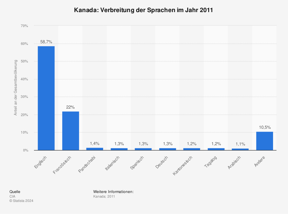 Statistik: Kanada: Verbreitung der Sprachen im Jahr 2011 | Statista