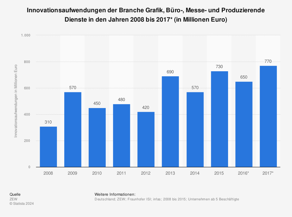 Statistik: Innovationsaufwendungen der Branche Grafik, Büro-, Messe- und Produzierende Dienste in den Jahren 2008 bis 2017* (in Millionen Euro) | Statista