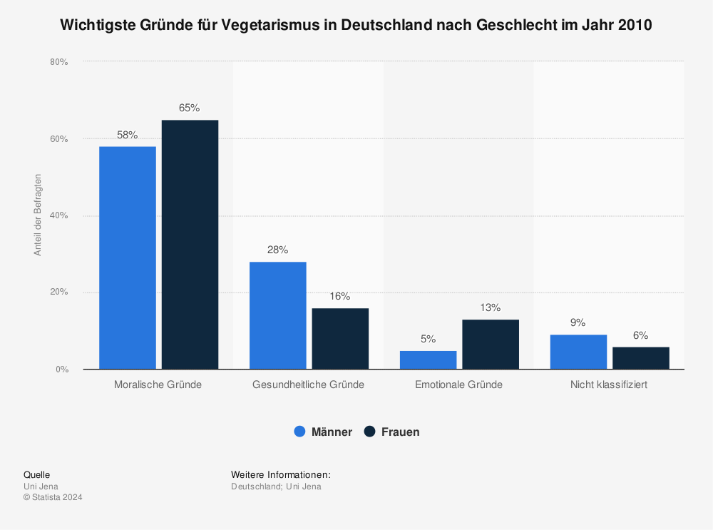 Statistik: Wichtigste Gründe für Vegetarismus in Deutschland nach Geschlecht im Jahr 2010 | Statista