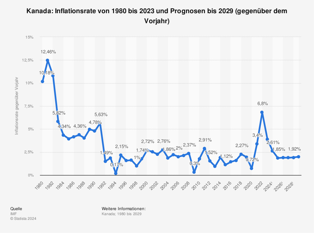 Statistik: Kanada: Inflationsrate von 1981 bis 2022 und Prognosen bis 2028 (gegenüber dem Vorjahr) | Statista