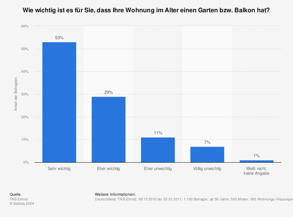 Statistik: Wie wichtig ist es für Sie, dass Ihre Wohnung im Alter einen Garten bzw. Balkon hat? | Statista
