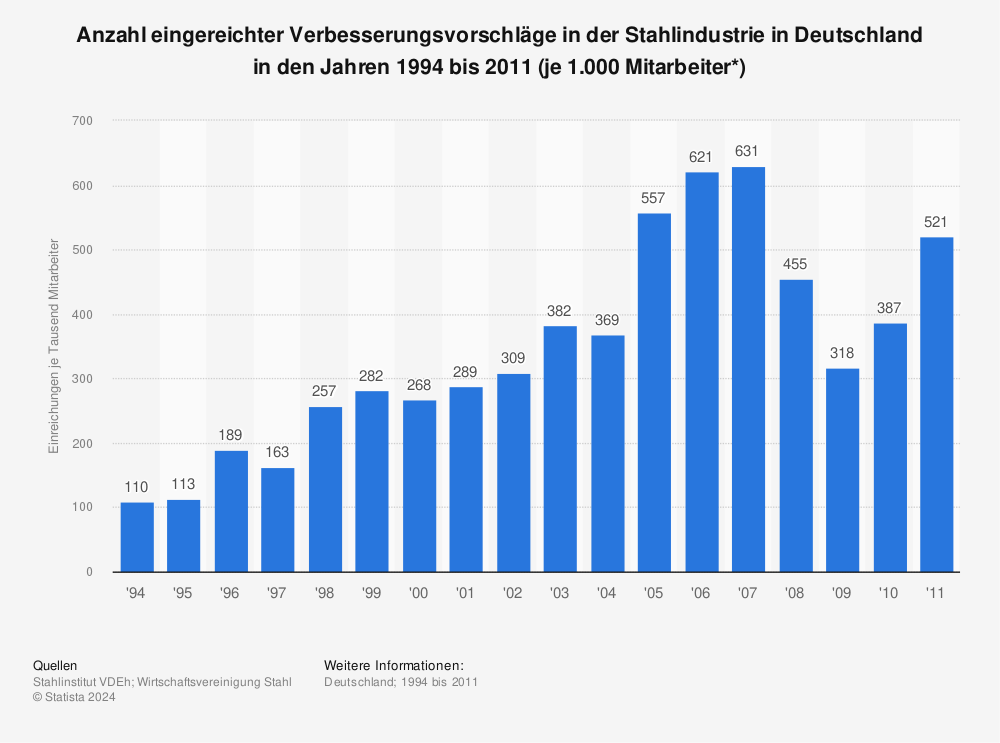 Statistik: Anzahl eingereichter Verbesserungsvorschläge in der Stahlindustrie in Deutschland in den Jahren 1994 bis 2011  (je 1.000 Mitarbeiter*) | Statista