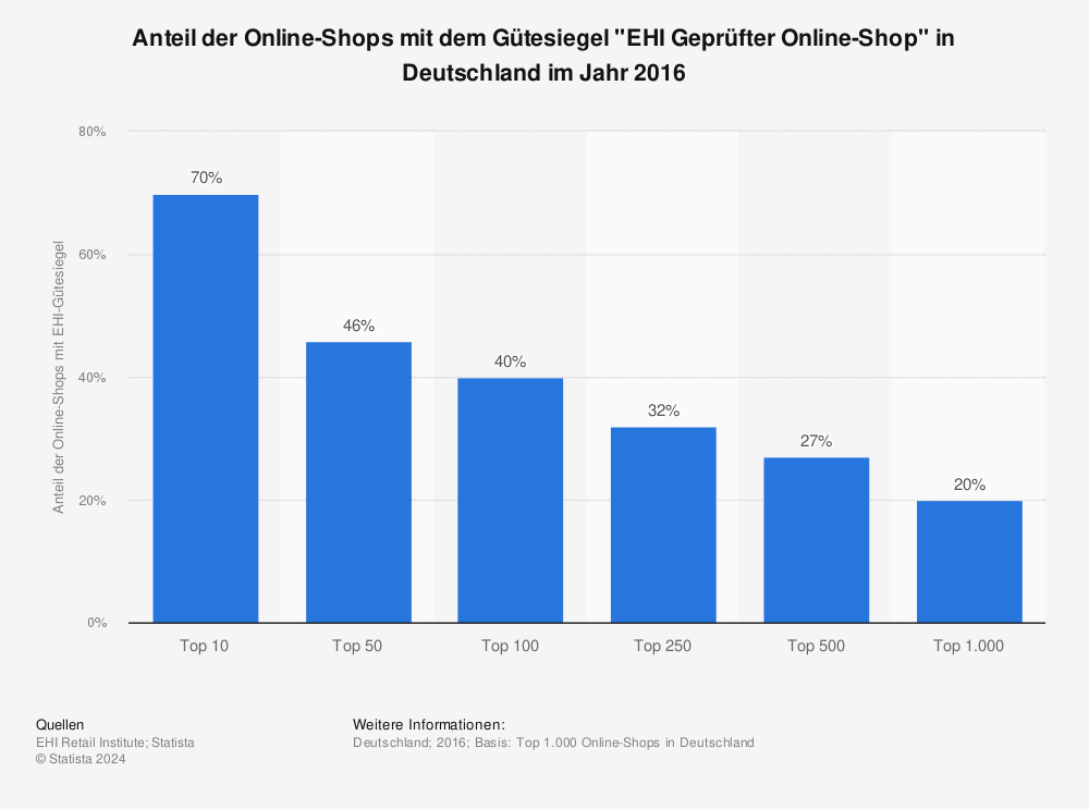 Statistik: Anteil der Online-Shops mit dem Gütesiegel "EHI Geprüfter Online-Shop" in Deutschland im Jahr 2016 | Statista