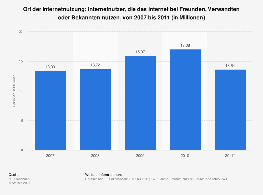 Statistik: Ort der Internetnutzung: Internetnutzer, die das Internet bei Freunden, Verwandten oder Bekannten nutzen, von 2007 bis 2011 (in Millionen) | Statista