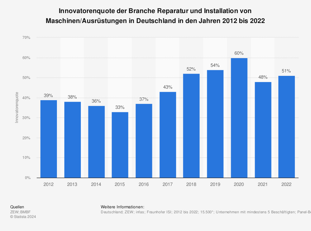 Statistik: Innovatorenquote der Branche Reparatur und Installation von Maschinen/Ausrüstungen in Deutschland in den Jahren 2010 bis 2020 | Statista