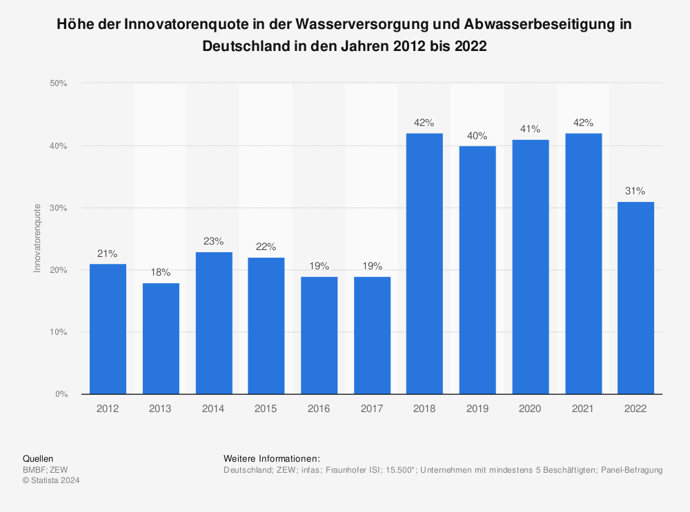 Statistik: Höhe der Innovatorenquote in der Wasserversorgung und Abwasserbeseitigung in Deutschland in den Jahren 2010 bis 2020 | Statista