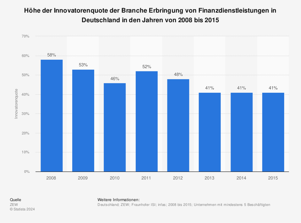 Statistik: Höhe der Innovatorenquote der Branche Erbringung von Finanzdienstleistungen in Deutschland in den Jahren von 2008 bis 2015 | Statista