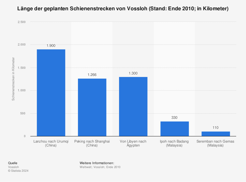 Statistik: Länge der geplanten Schienenstrecken von Vossloh (Stand: Ende 2010; in Kilometer) | Statista