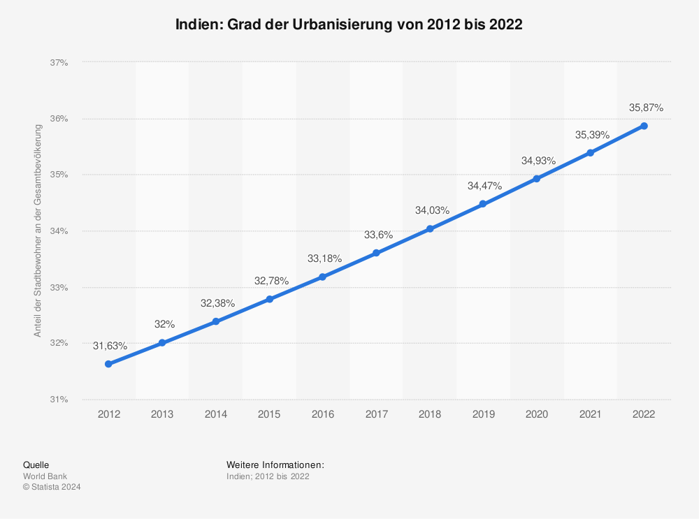 Statistik: Indien: Grad der Urbanisierung von 2011 bis 2021 | Statista