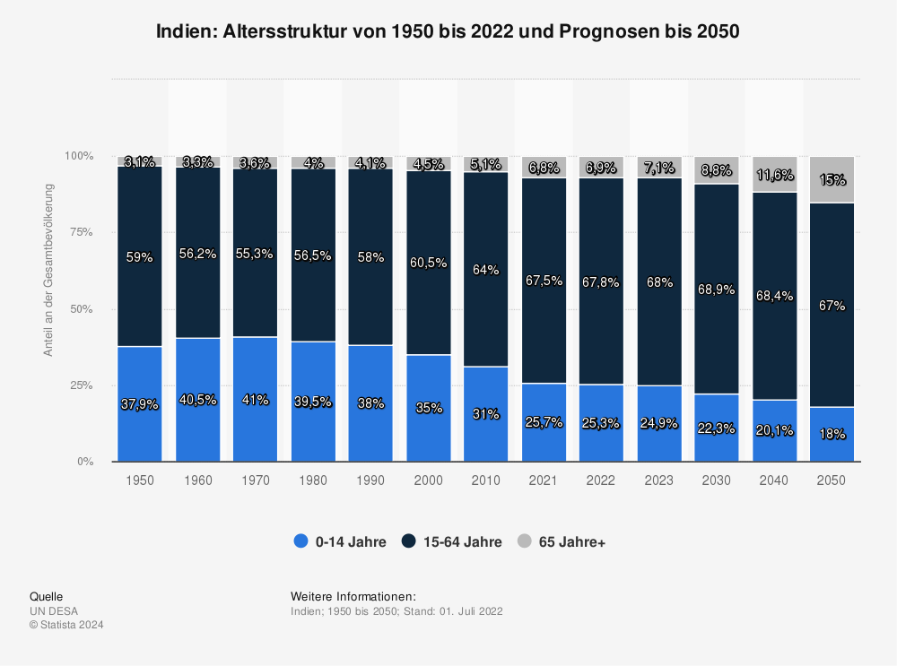 Statistik: Indien: Altersstruktur von 1950 bis 2022 und Prognosen bis 2050  | Statista