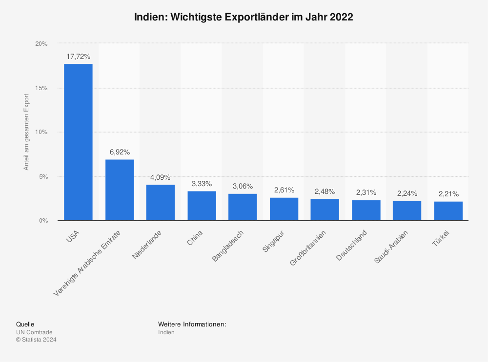Statistik: Indien: Wichtigste Exportländer im Jahr 2022 | Statista