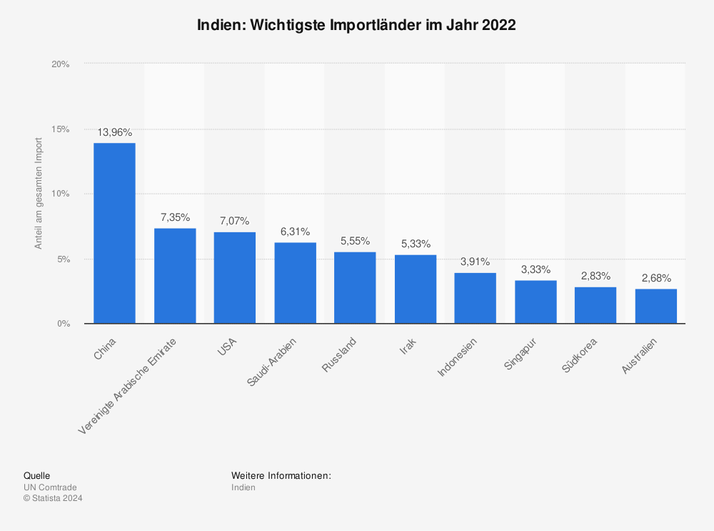 Statistik: Indien: Wichtigste Importländer im Jahr 2021 | Statista