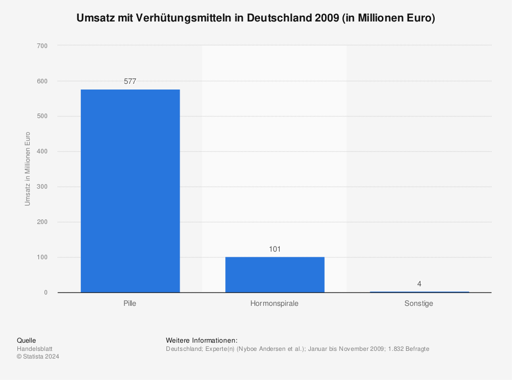 Statistik: Umsatz mit Verhütungsmitteln in Deutschland 2009 (in Millionen Euro) | Statista