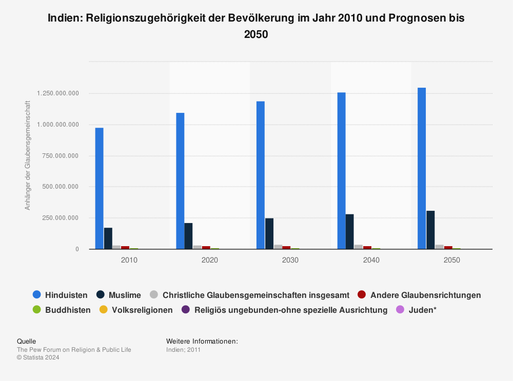 Statistik: Indien: Religionszugehörigkeit der Bevölkerung im Jahr 2010 und Prognosen bis 2050 | Statista