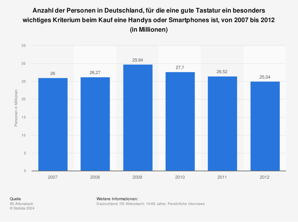 Statistik: Anzahl der Personen in Deutschland, für die eine gute Tastatur ein besonders wichtiges Kriterium beim Kauf eine Handys oder Smartphones ist, von 2007 bis 2012 (in Millionen) | Statista