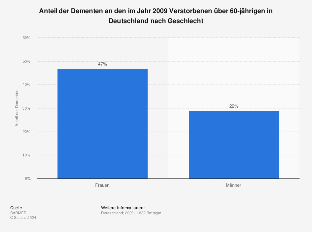 Statistik: Anteil der Dementen an den im Jahr 2009 Verstorbenen über 60-jährigen in Deutschland nach Geschlecht | Statista