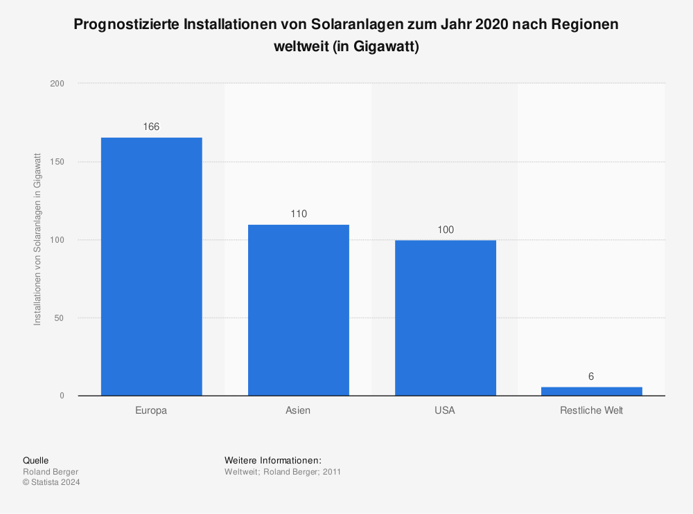 Statistik: Prognostizierte Installationen von Solaranlagen zum Jahr 2020 nach Regionen weltweit (in Gigawatt) | Statista