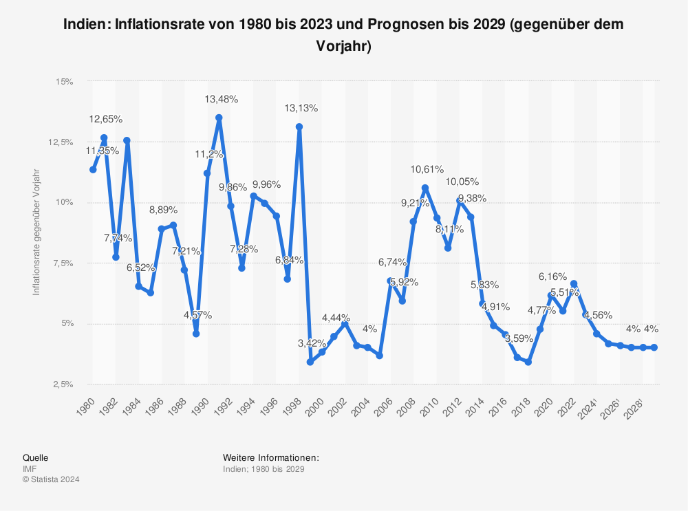 Statistik: Indien: Inflationsrate von 1981 bis 2022 und Prognosen bis 2028 (gegenüber dem Vorjahr) | Statista