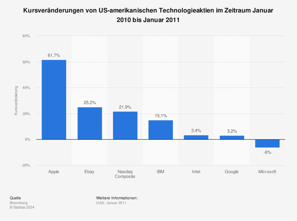Statistik: Kursveränderungen von US-amerikanischen Technologieaktien im Zeitraum Januar 2010 bis Januar 2011 | Statista